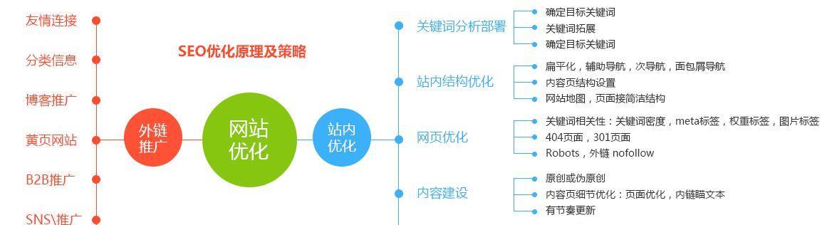 SEO外链建设需要做些什么？如何有效提升网站排名？